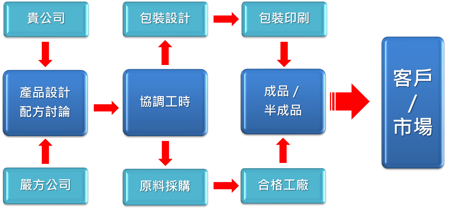 專屬寵物健康食品研發代工流程